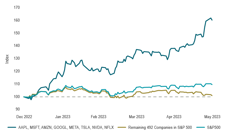 Chart 2 shows an index of the megacap tech stocks in the S&P 500 (AAPL, MSFT, AMZN, GOOGL, META, TSLA, NVDA, NFLX) compared to the index as a whole, and then also an index of the remaining 492 companies in the S&P 500. Each series is indexed at 100 on December 30 2022. Since the start of 2023, the top 8 megacap stocks have surged, which has pulled the whole S&P 500 index higher. The index of the remaining 492 companies has lagged the other two series over the same period. 