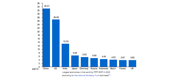 Chart 1: chart showing largest economies in the world by PPP GOP in 2023, according to International Monetary Fund estimates.
