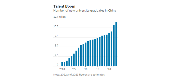 Talent Boom - number of new university graduates in China. Note: 2022 and 2023 figures are estimates.