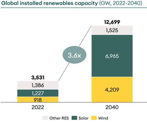 Global installed renewables capacity (GW, 2022-2040). 2022 total = 3,531. Other RES = 1,386. Solar = 1,227. Wind = 918. 2040: total = 12,699 (3.6x). Other RES = 1,525. Solar = 6,965. Wind = 4,209.