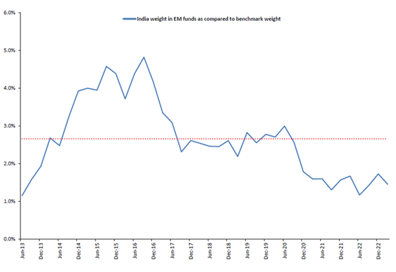Chart showing India weight in EM funds as compared to benchmark weight.