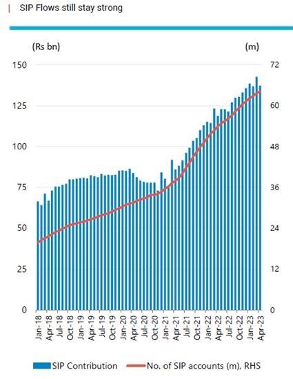 Chart showing SIP contribution compared to number of SIP accounts (m), RHS from January 2018 to April 2023.