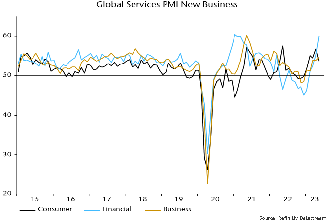 Chart 3: Global Services PMI New Business. This chart compares consumer, financial, and business from 2015 to 2023. Source: Refinitiv Datastream.