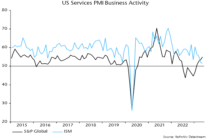 Chart 4: US Services PMI Business Activity. This chart compares S&P Global vs ISM from 2015 to 2023. Source: Refinitiv Datastream.