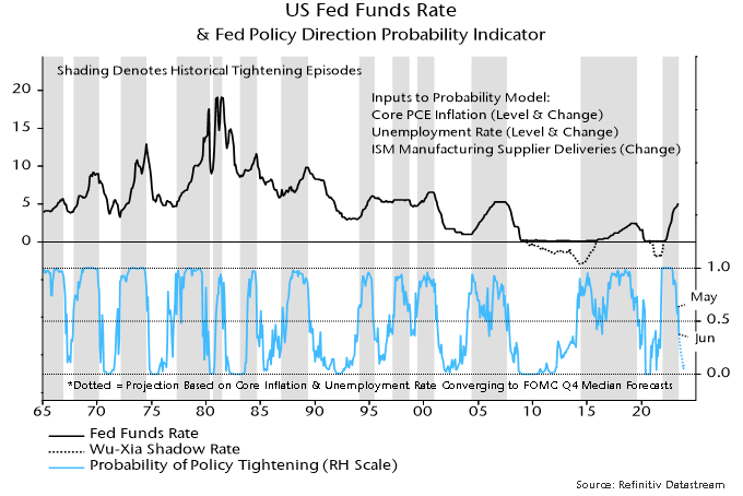 US Fed Funds Rate & Fed Policy Direction Probability Indicator.