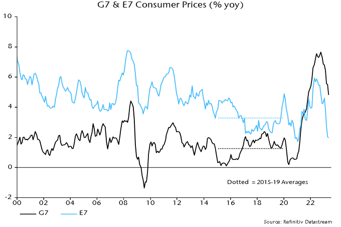 G7 & E7 Consumer Prices (% yoy). Source: Refinitiv Datastream.