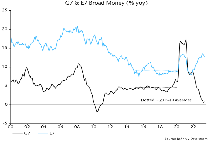 G7 & E7 Broad Money (% yoy). Source: Refinitiv Datastream.