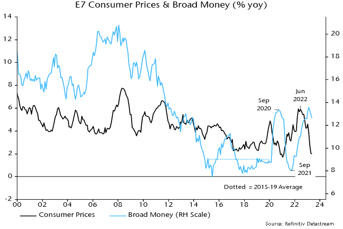 E7 Consumer Prices & Broad Money (% yoy). Source: Refinitiv Datastream.