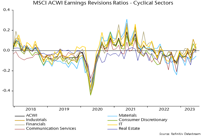 MSCI ACWI Earnings Revisions Ratios - Cyclical Sectors. Source: Refinitiv Datastream.
