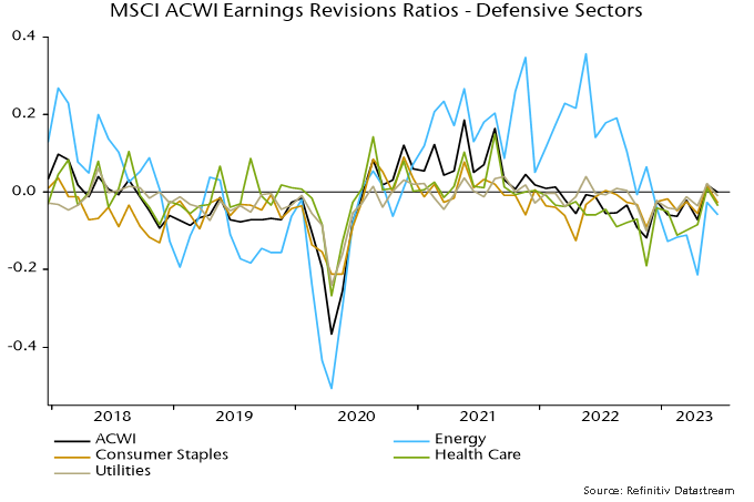 MSCI ACWI Earnings Revisions Ratios - Defensive Sectors. Source: Refinitiv Datastream.