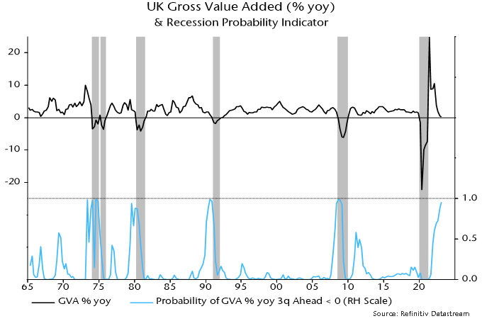 UK Gross Value Added (% yoy) & Recession Probability Indicator. Source: Refinitiv Datastream.