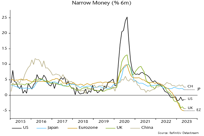Chart 2 showing Narrow Money (% 6m)