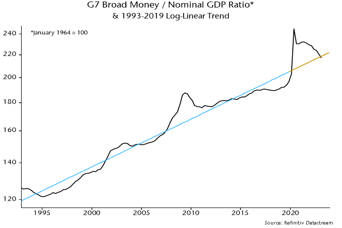 Chart 4 showing G7 Broad Money / Nominal GDP Ratio* & 1993-2019 Log-Linear Trend *January 1964 = 100