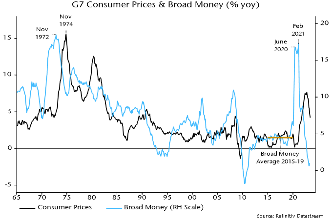 Chart 6 showing G7 Consumer Prices & Broad Money (% yoy)