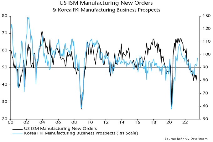 Chart 1 showing US ISM Manufacturing New Orders & Korea FKI Manufacturing Business Prospects