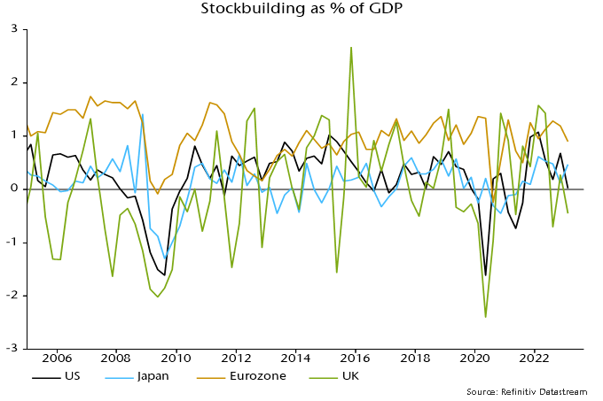Chart 4 showing Stockbuilding as % of GDP