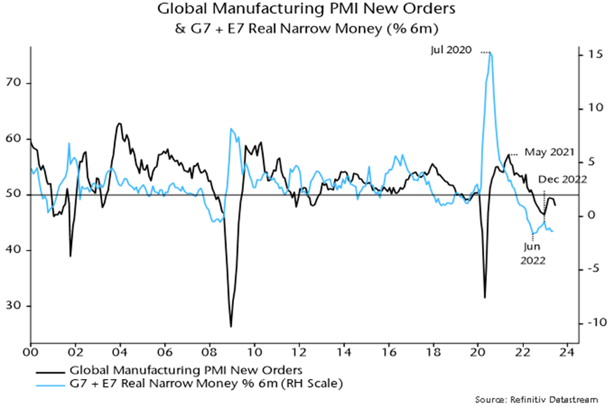 Chart showing Global Manufacturing PMI New Orders and G7 + E7 Real Narrow Money