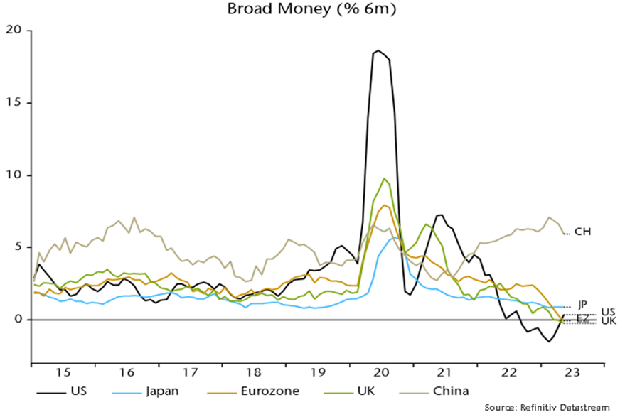 Chart showing Broad Money for US, Japan, Eurozone, UK and China