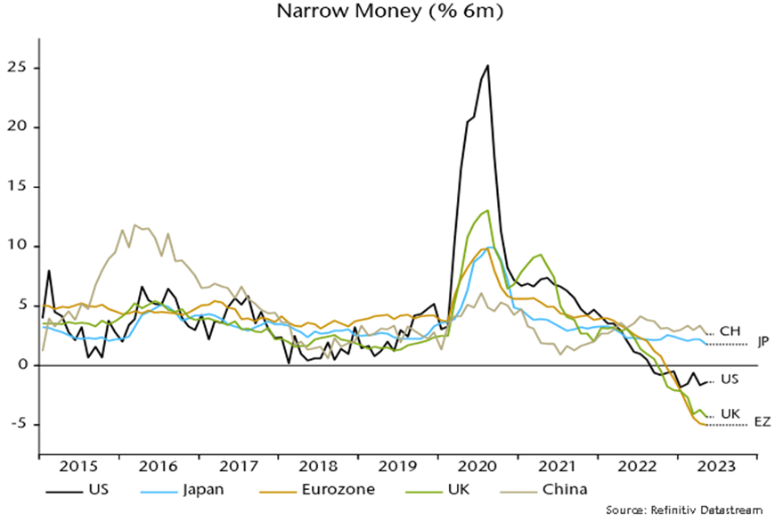 Chart showing Narrow Money for US, Japan, Eurozone, UK and China