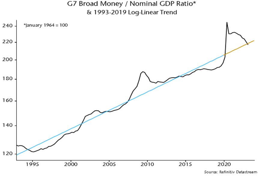 Chart showing G7 Borad money over Nominal GDP Ratio with line showing the 1993-2019 Log-Linear Trend
