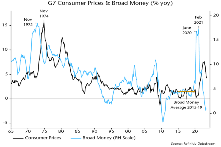 Chart showing G7 Consumer Prices and Broad Money