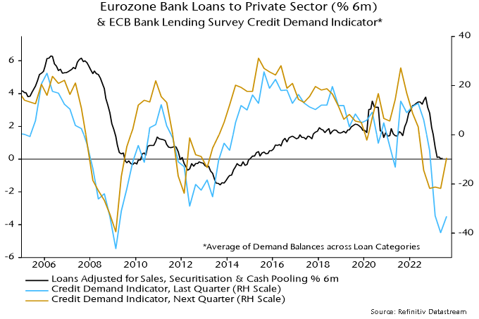 Chart 2 showing Eurozone Bank Loans to Private Sector (% 6m) & ECB Bank Lending Survey Credit Demand Indicator* *Average of Demand Balances across Loan Categories