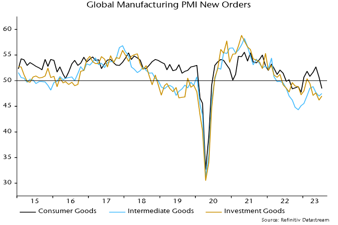 Chart 3 showing Global Manufacturing PMI New Orders