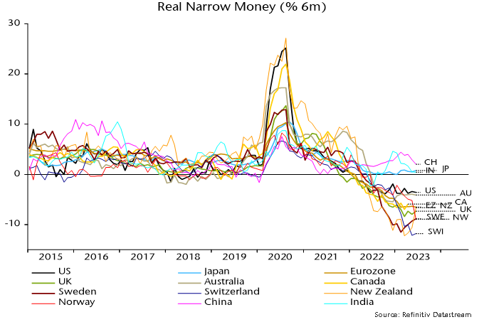 Chart 5 showing Real Narrow Money (% 6m)