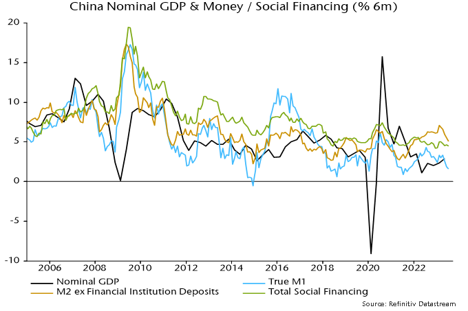 Chart 2 showing China Nominal GDP & Money / Social Financing (% 6m)