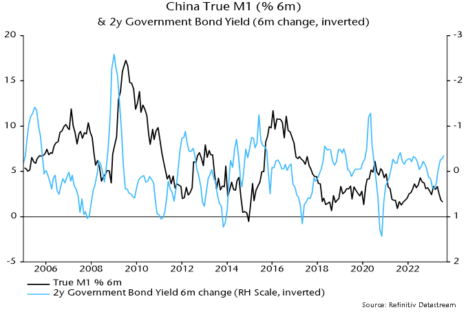 Chart 3 showing China True M1 (% 6m) & 2y Government Bond Yield (6m change, inverted)