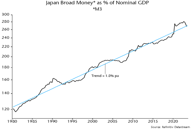 Chart 4 showing Japan Broad Money* as % of Nominal GDP *M3