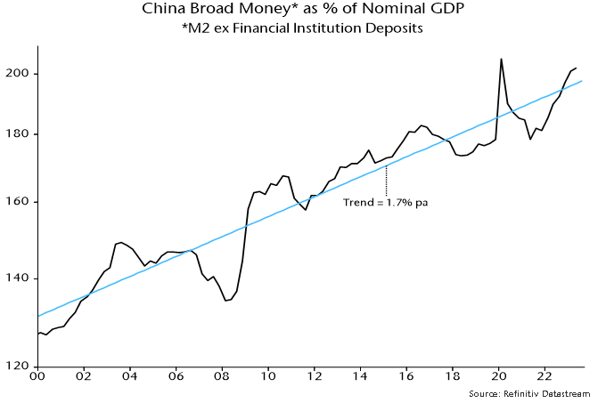 Chart 5 showing China Broad Money* as % of Nominal GDP *M2 ex Financial Institution Deposits