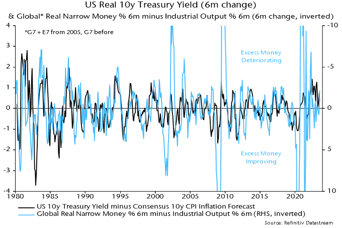 Chart 1 showing US Real 10y Treasury Yield (6m change) & Global* Real Narrow Money % 6m minus Industrial Output % 6m (6m change, inverted) *G7 + E7 from 2005, G7 before