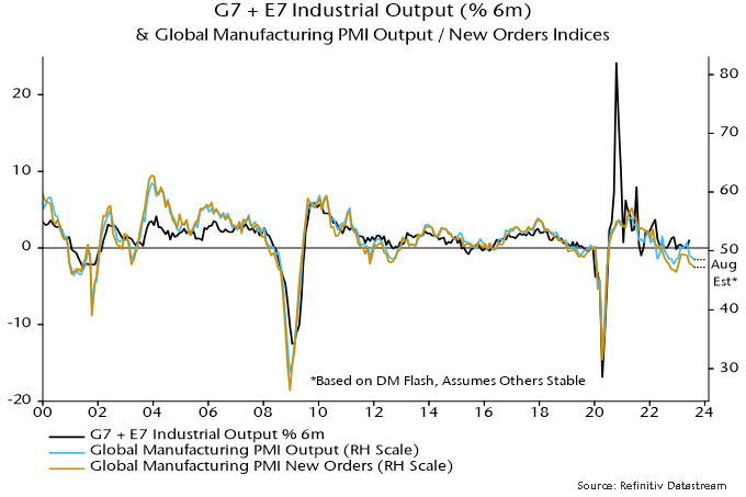 Chart 3 showing G7 + E7 Industrial Output (% 6m) & Global Manufacturing PMI Output / New Orders Indices