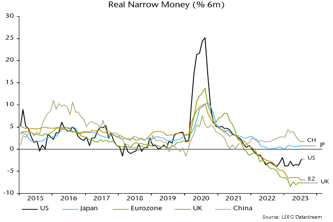 Chart 1 showing Real Narrow Money (% 6m)