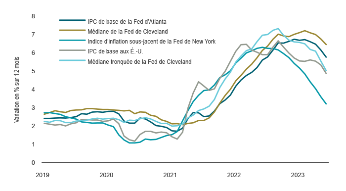 Selon les données du graphique de 2019 à 2023, on peut constater que l’inflation diminue après avoir atteint des sommets récents, et ce, avant un repli de l’économie, comme en témoigne l’évolution des mesures de l’inflation de la Réserve fédérale d’Atlanta, la Réserve fédérale de Cleveland, la Réserve fédérale de New York, le Bureau of Labor Statistics des États-Unis et la Réserve fédérale de Cleveland.
