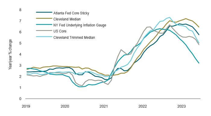 Chart 1: Core inflation easing before a downturn The chart from 2019 to 2023 shows an easing in inflation from recent peaks, prior to an economic downturn, as shown by alternative measures of inflation from the Federal Reserve Bank of Atlanta, Federal Reserve Bank of Cleveland, Federal Reserve Bank of New York, the U.S. Bureau of Labor Statistics, and the Federal Reserve Bank of Cleveland.