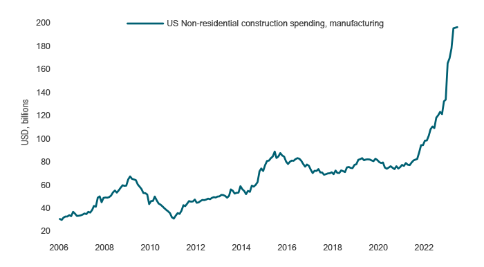 Chart 3: Surge in buildings for manufacturing Chart 3 shows US non-residential construction spending for manufacturing, from 2006 onward. The series has been in an upward trajectory since 2006, but has surged significantly starting in 2022.