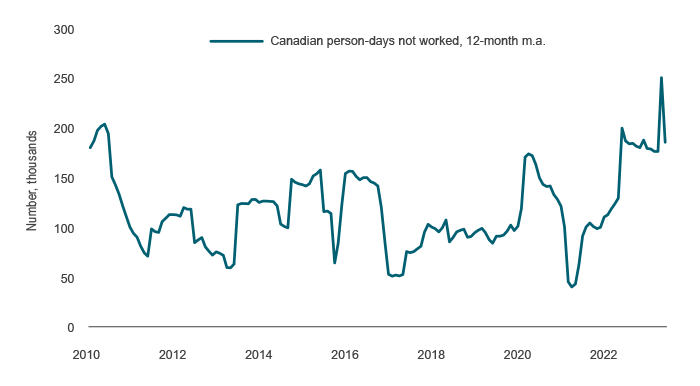 Chart 5: Work stoppages have trended higher Chart 5 illustrates the number of days not worked by Canadian individuals due to work stoppages between the years 2010 and 2023. Since 2021, this series has been trending higher, reflecting more work stoppages in recent years.