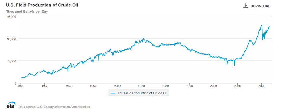 Line graph illustrating growth in US field production of crude oil, 1920 to today.