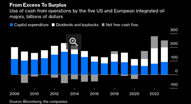 Bar graph illustrating decline in level of share buybacks by oil companies since 2008.