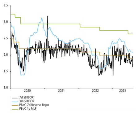 Chart showing China's interest rate movements, 2019 to 2023