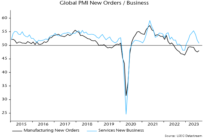 Chart 2 showing Global PMI New Orders / Business