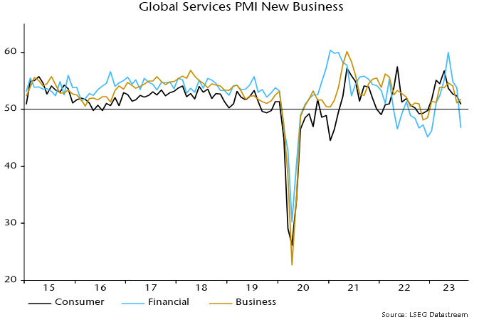 Chart 3 showing Global Services PMI New Business