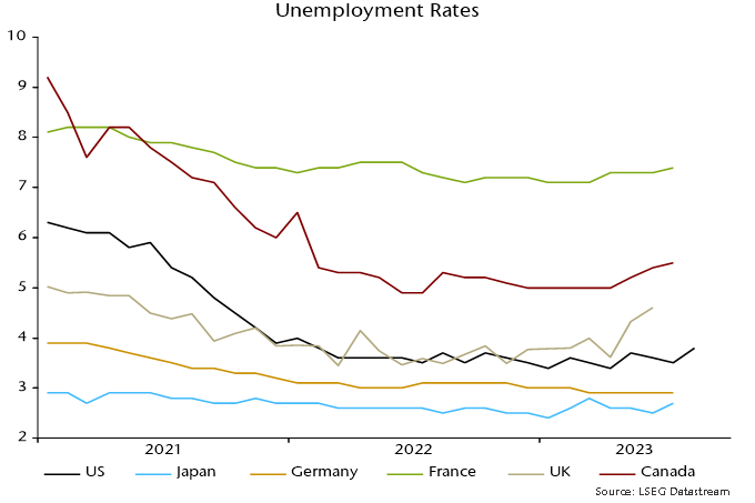 Chart 4 showing Unemployment Rates