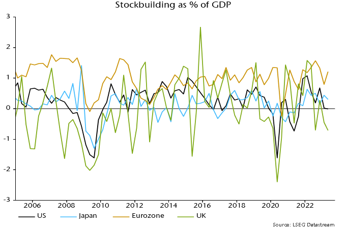 Chart 5 showing Stockbuilding as % of GDP