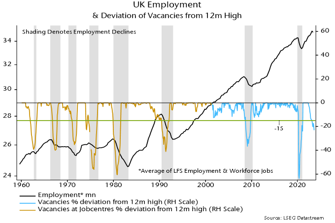 Chart 1 showing UK Employment & Deviation of Vacancies from 12m High