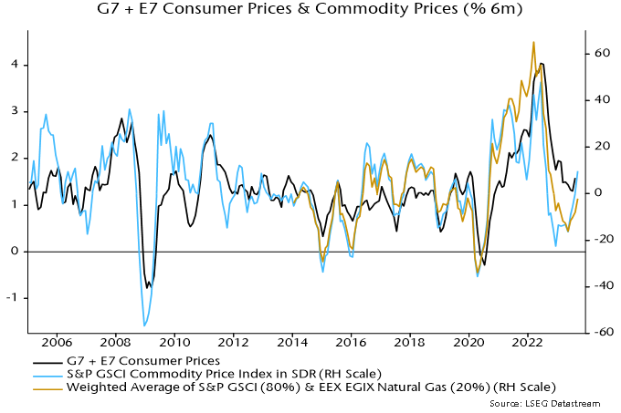 Chart 3 showing G7 + E7 Consumer Prices & Commodity Prices (% 6m)