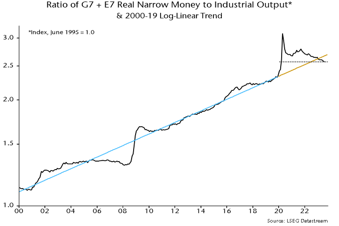 Chart 6 showing Ratio of G7 + E7 Real Narrow Money to Industrial Output* & 2000-19 Log-Linear Trend *Index, June 1995 = 1.0