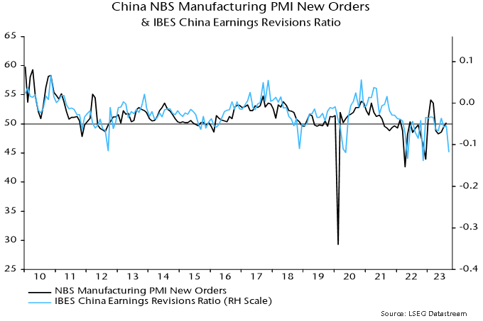 Chart 3 showing China NBS Manufacturing PMI New Orders & IBES China Earnings Revisions Ratio